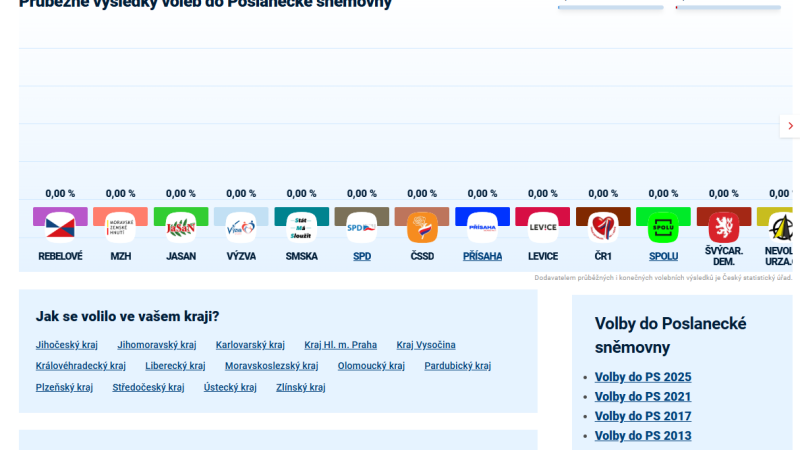 Výsledky voleb na CNN Prima NEWS: Sčítání v každé obci, mapy i krajské souboje